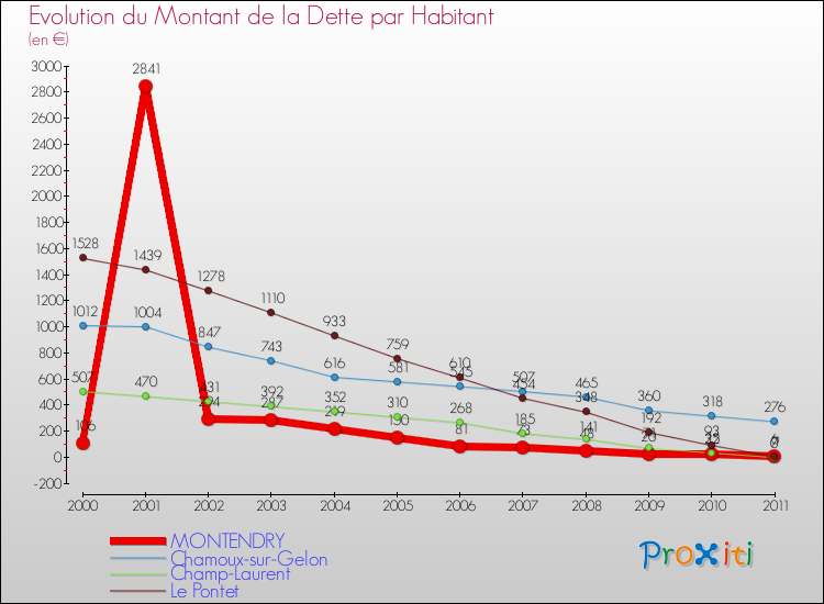 Evolution de la dette par habitant pour la commune de MONTENDRY et les communes proches Comparaison de la dette par habitant pour MONTENDRY et les communes voisines