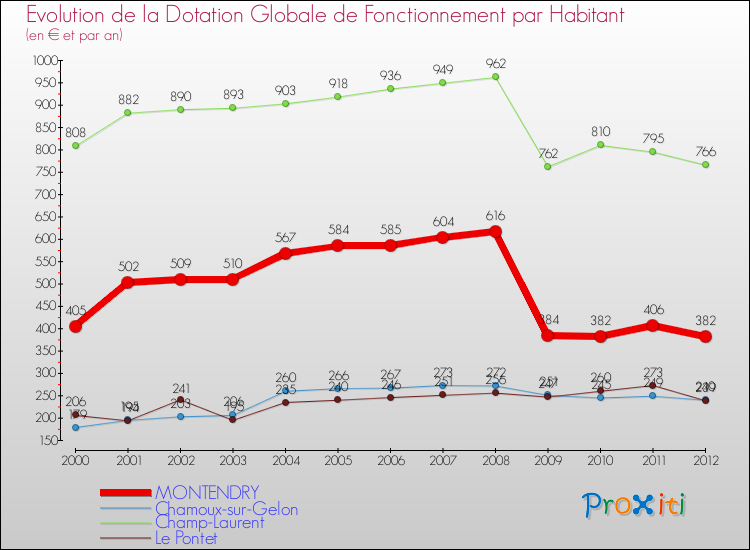 Evolution et montant de la dotation globale de fonctionnement par Habitant pour MONTENDRY et les communes proches Comparaison des dotations globales de fonctionnement par habitant pour MONTENDRY et les communes voisines