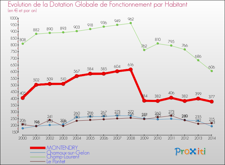 Evolution et montant de la dotation globale de fonctionnement par Habitant pour MONTENDRY et les communes proches de 2000 à 2014. Comparaison des dotations globales de fonctionnement par habitant pour MONTENDRY et les communes voisines de 2000 à 2014.