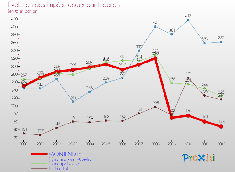 Evolution et montant des impôts locaux par Habitant pour MONTENDRY et les communes proches Comparaison des impôts locaux par habitant pour MONTENDRY et les communes voisines