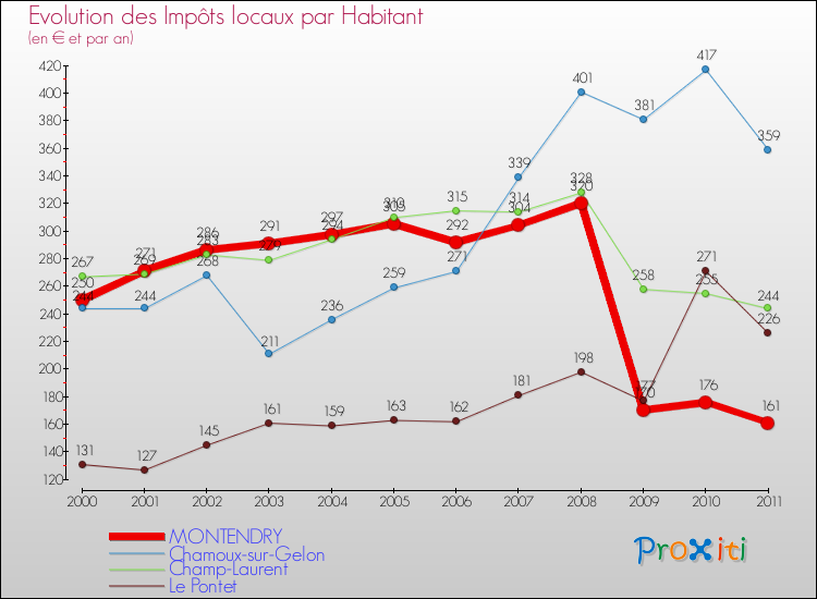 Evolution et montant des impôts locaux par Habitant pour MONTENDRY et les communes proches Comparaison des impôts locaux par habitant pour MONTENDRY et les communes voisines