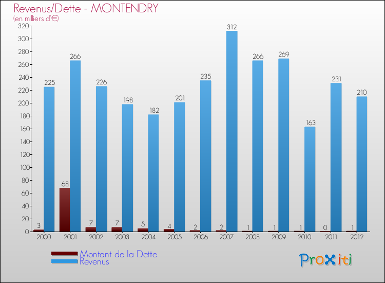 Evolution comparée de la dette et des revenus pour la commune de MONTENDRY de 2000 à 2012 Comparaison de la dette et des revenus pour MONTENDRY de 2000 à 2012