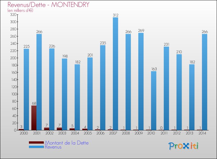 Evolution comparée de la dette et des revenus pour la commune de MONTENDRY de 2000 à 2014 Comparaison de la dette et des revenus pour MONTENDRY de 2000 à 2014