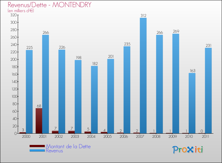 Evolution comparée de la dette et des revenus pour la commune de MONTENDRY de 2000 à 2011 Comparaison de la dette et des revenus pour MONTENDRY de 2000 à 2011