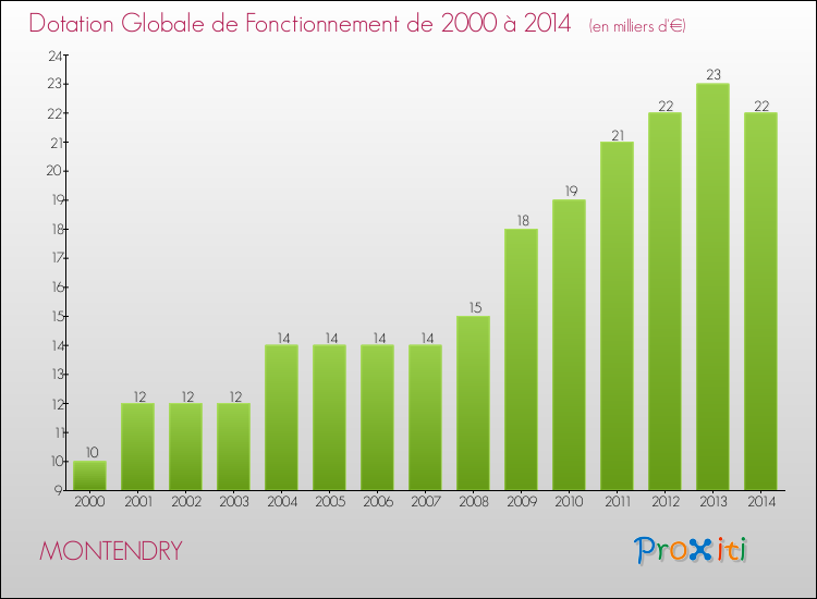 Evolution du montant de la Dotation Globale de Fonctionnement pour la commune de MONTENDRY de 2000 à 2014 Evolution du montant de la Dotation Globale de Fonctionnement pour MONTENDRY de 2000 à 2014