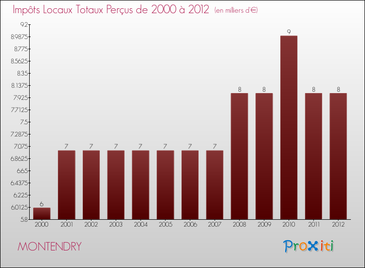 Evolution des Impôts Locaux pour la commune de MONTENDRY de 2000 à 2012 Evolution des Impôts Locaux pour MONTENDRY de 2000 à 2012