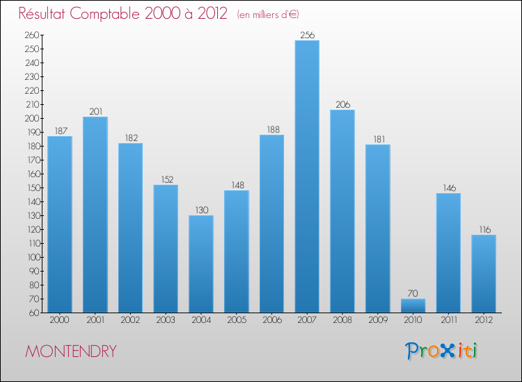 Evolution du résultat comptable pour la commune de MONTENDRY de 2000 à 2012 Evolution du résultat comptable pour MONTENDRY de 2000 à 2012