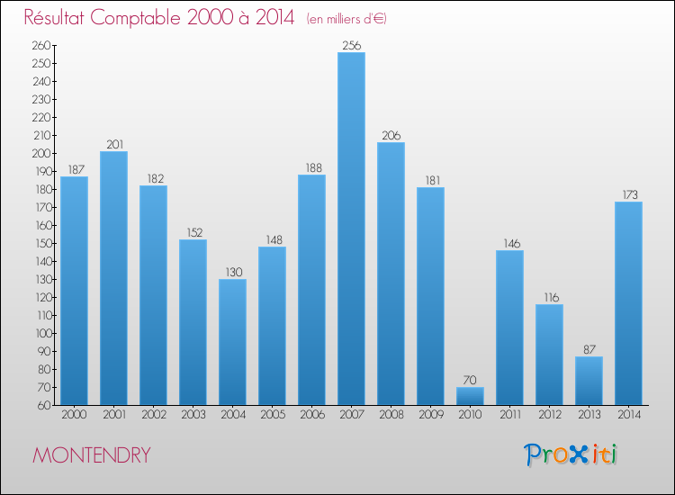 Evolution du résultat comptable pour la commune de MONTENDRY de 2000 à 2014 Evolution du résultat comptable pour MONTENDRY de 2000 à 2014