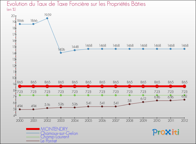 Evolution du taux de la taxe foncière sur le bati pour MONTENDRY et les communes proches de 2000 à 2012 Comparaison des taux de taxe foncière sur le bati pour MONTENDRY et les communes voisines de 2000 à 2012