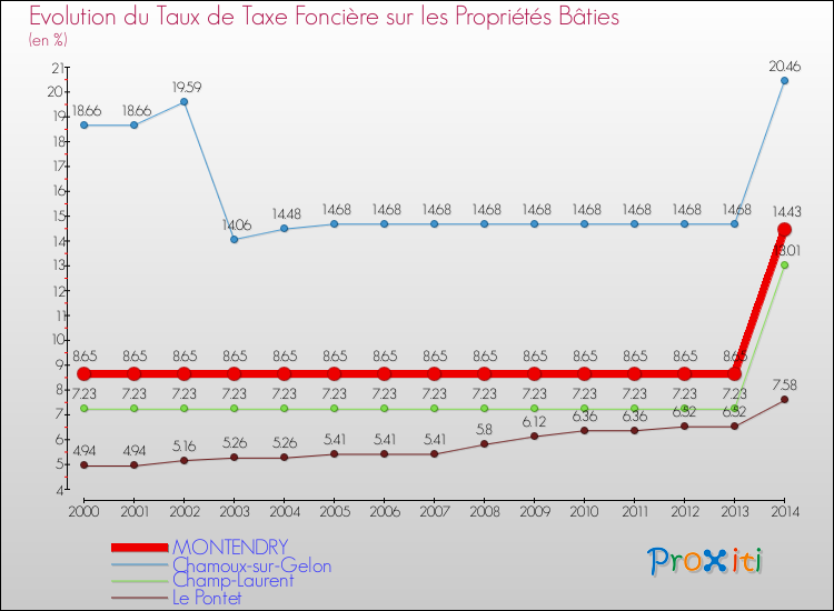 Evolution du taux de la taxe foncière sur le bati pour MONTENDRY et les communes proches de 2000 à 2014 Comparaison des taux de taxe foncière sur le bati pour MONTENDRY et les communes voisines de 2000 à 2014