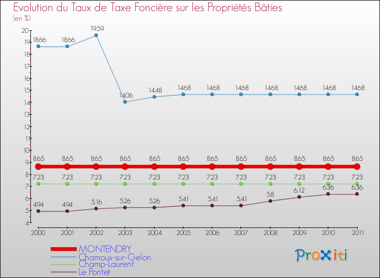Evolution du taux de la taxe foncière sur le bati pour MONTENDRY et les communes proches Comparaison des taux de taxe foncière sur le bati pour MONTENDRY et les communes voisines