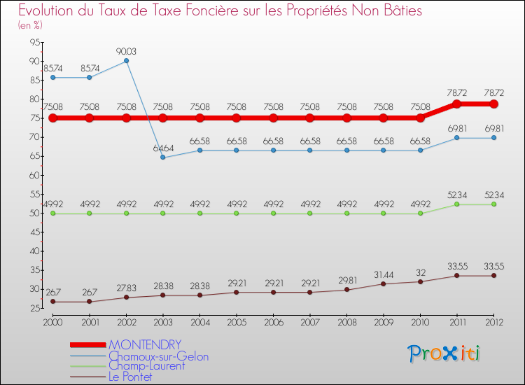 Evolution du taux de la taxe foncière sur les immeubles et terrains non batis pour MONTENDRY et les communes proches de 2000 à 2012 Comparaison des taux de la taxe foncière sur les immeubles et terrains non batis pour MONTENDRY et les communes voisines de 2000 à 2012