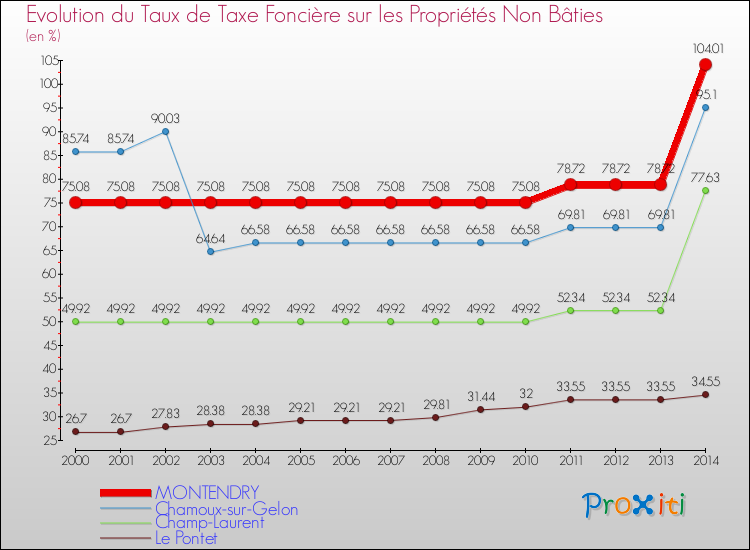 Evolution du taux de la taxe foncière sur les immeubles et terrains non batis pour MONTENDRY et les communes proches de 2000 à 2014 Comparaison des taux de la taxe foncière sur les immeubles et terrains non batis pour MONTENDRY et les communes voisines de 2000 à 2014