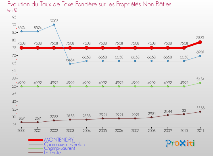 Evolution du taux de la taxe foncière sur les immeubles et terrains non batis pour MONTENDRY et les communes proches Comparaison des taux de la taxe foncière sur les immeubles et terrains non batis pour MONTENDRY et les communes voisines