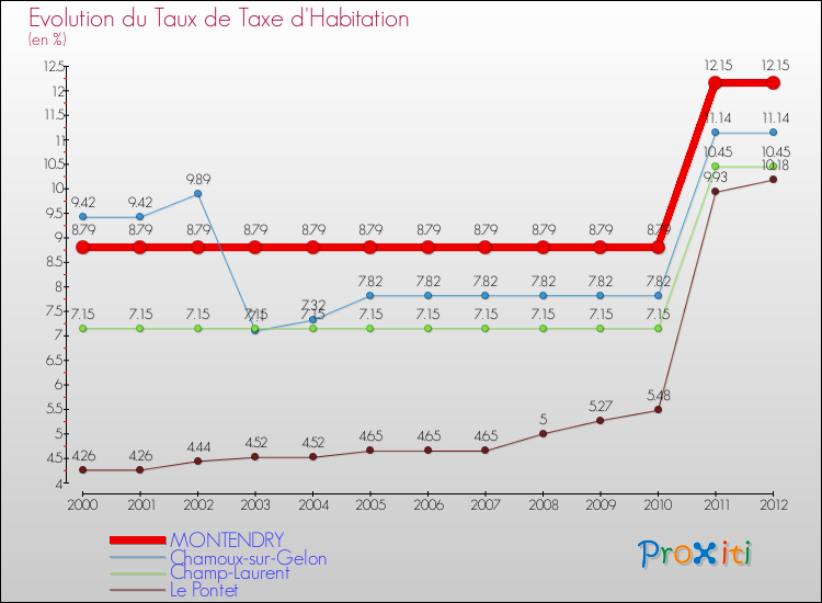 Evolution du taux de la taxe d'habitation pour MONTENDRY et les communes proches Comparaison des taux de la taxe d'habitation pour MONTENDRY et les communes voisines