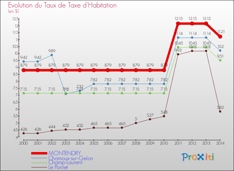 Evolution du taux de la taxe d'habitation pour MONTENDRY et les communes proches de 2000 à 2014 Comparaison des taux de la taxe d'habitation pour MONTENDRY et les communes voisines de 2000 à 2014
