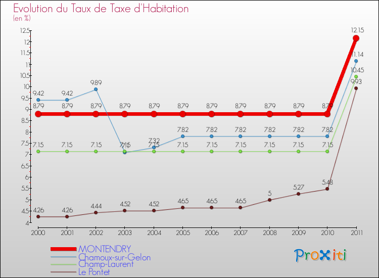 Evolution du taux de la taxe d'habitation pour MONTENDRY et les communes proches Comparaison des taux de la taxe d'habitation pour MONTENDRY et les communes voisines