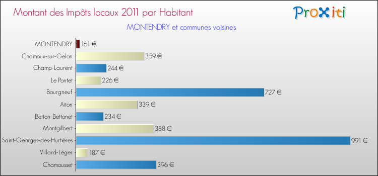 Montant des impôts locaux par Habitant pour MONTENDRY et les communes proches Comparaison des impôts locaux par habitant pour MONTENDRY et les communes voisines