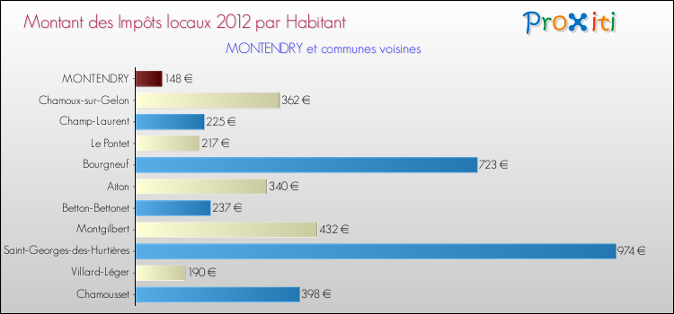Montant des impôts locaux par Habitant pour MONTENDRY et les communes proches Comparaison des impôts locaux par habitant pour MONTENDRY et les communes voisines