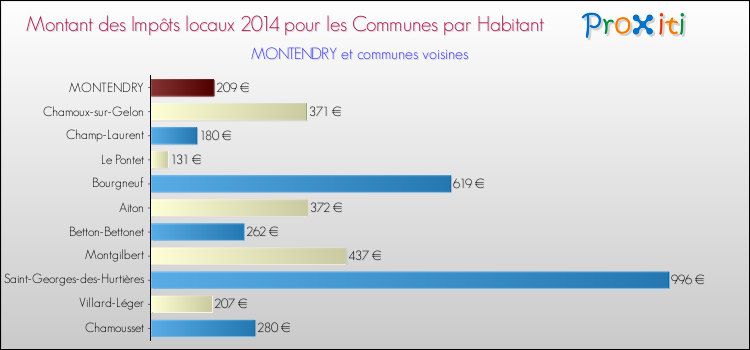 Montant des impôts locaux par Habitant pour MONTENDRY et les communes proches en 2014 Comparaison des impôts locaux par habitant pour MONTENDRY et les communes voisines en 2014