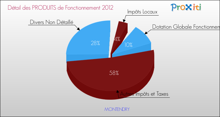 Décomposition du Budget de Fonctionnement 2012 de la commune de MONTENDRY Budget de Fonctionnement 2012 pour la commune de MONTENDRY
