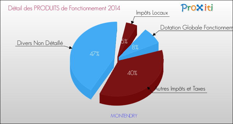 Décomposition du Budget de Fonctionnement 2014 de la commune de MONTENDRY Budget de Fonctionnement 2014 pour la commune de MONTENDRY