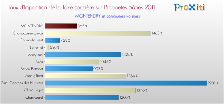 Taux d'imposition de la taxe foncière sur le bati 2011 pour MONTENDRY et les communes proches Comparaison des taux d'imposition de la taxe foncière sur le bati 2011 pour MONTENDRY et les communes voisines