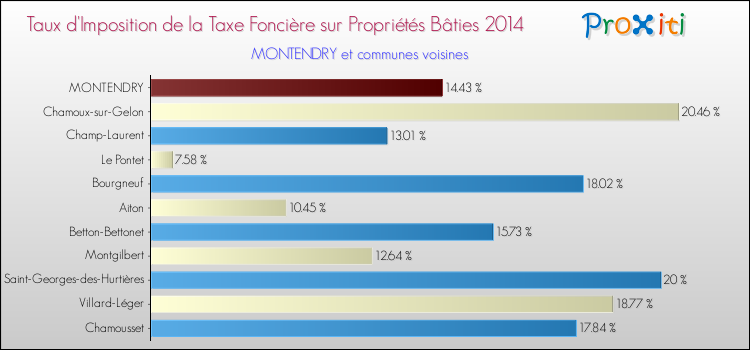 Taux d'imposition de la taxe foncière sur le bati 2014 pour MONTENDRY et les communes proches Comparaison des taux d'imposition de la taxe foncière sur le bati 2014 pour MONTENDRY et les communes voisines