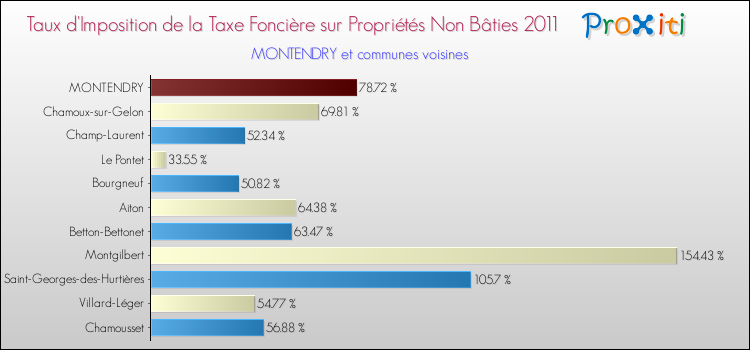 Taux d'imposition de la taxe foncière sur les immeubles et terrains non batis 2011 pour MONTENDRY et les communes proches Comparaison des taux d'imposition de la taxe foncière sur les immeubles et terrains non batis 2011 pour MONTENDRY et les communes voisines