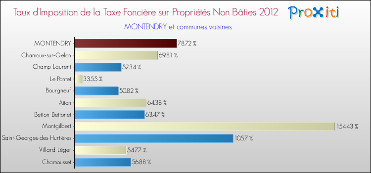 Taux d'imposition de la taxe foncière sur les immeubles et terrains non batis 2012 pour MONTENDRY et les communes proches Comparaison des taux d'imposition de la taxe foncière sur les immeubles et terrains non batis 2012 pour MONTENDRY et les communes voisines