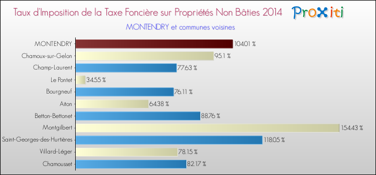 Taux d'imposition de la taxe foncière sur les immeubles et terrains non batis 2014 pour MONTENDRY et les communes proches Comparaison des taux d'imposition de la taxe foncière sur les immeubles et terrains non batis 2014 pour MONTENDRY et les communes voisines