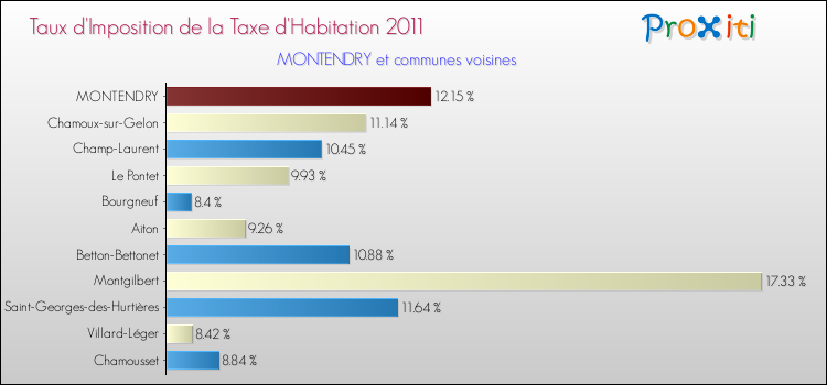 Taux d'imposition de la taxe d'habitation 2011 pour MONTENDRY et les communes proches Comparaison des taux d'imposition de la taxe d'habitation 2011 pour MONTENDRY et les communes voisines