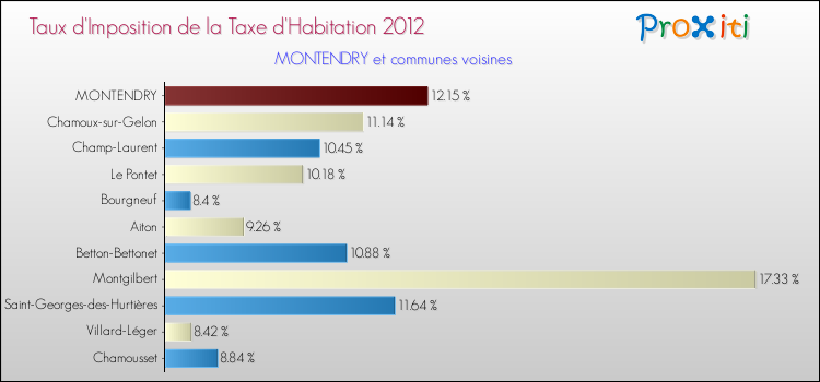 Taux d'imposition de la taxe d'habitation 2012 pour MONTENDRY et les communes proches Comparaison des taux d'imposition de la taxe d'habitation 2012 pour MONTENDRY et les communes voisines