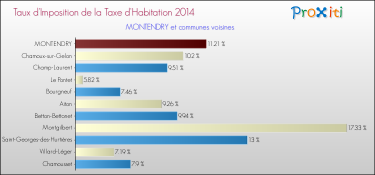 Taux d'imposition de la taxe d'habitation 2014 pour MONTENDRY et les communes proches Comparaison des taux d'imposition de la taxe d'habitation 2014 pour MONTENDRY et les communes voisines