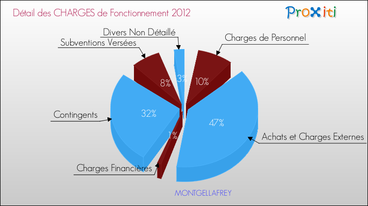 Décomposition des Charges de Fonctionnement 2012 de la commune de MONTGELLAFREY Charges de Fonctionnement 2012 pour la commune de MONTGELLAFREY