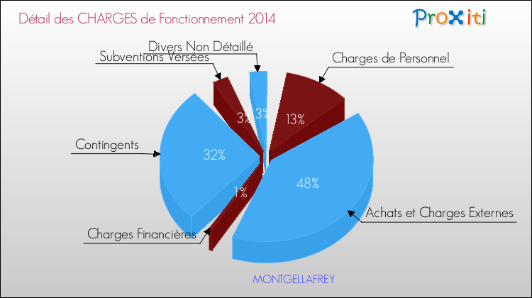 Décomposition des Charges de Fonctionnement 2014 de la commune de MONTGELLAFREY Charges de Fonctionnement 2014 pour la commune de MONTGELLAFREY