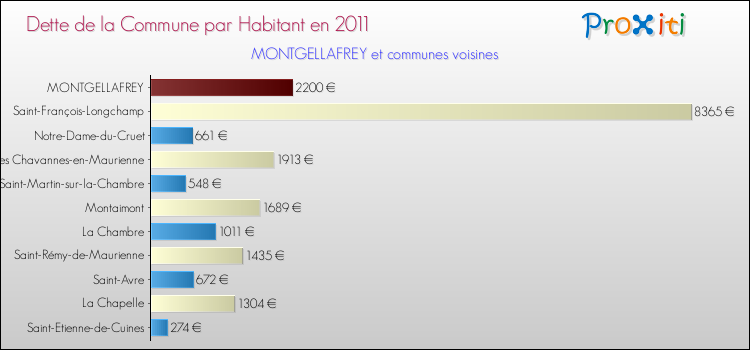 Dette par habitant de la commune en 2011 pour MONTGELLAFREY et les communes proches Comparaison de la dette par habitant de la commune en 2011 pour MONTGELLAFREY et les communes voisines