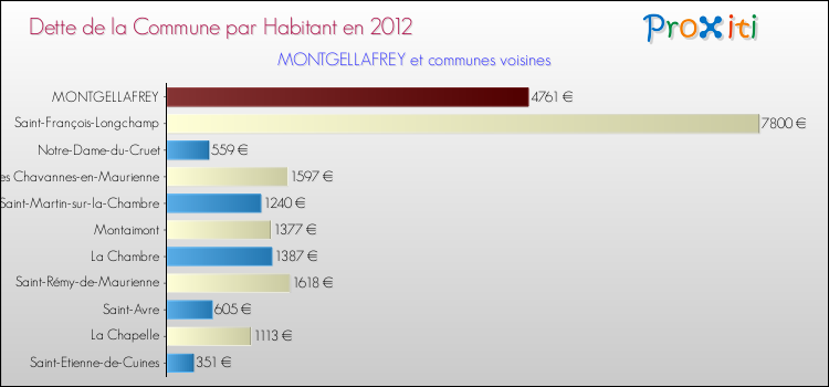 Dette par habitant de la commune en 2012 pour MONTGELLAFREY et les communes proches Comparaison de la dette par habitant de la commune en 2012 pour MONTGELLAFREY et les communes voisines