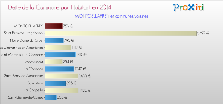 Dette par habitant de la commune en 2014 pour MONTGELLAFREY et les communes proches Comparaison de la dette par habitant de la commune en 2014 pour MONTGELLAFREY et les communes voisines
