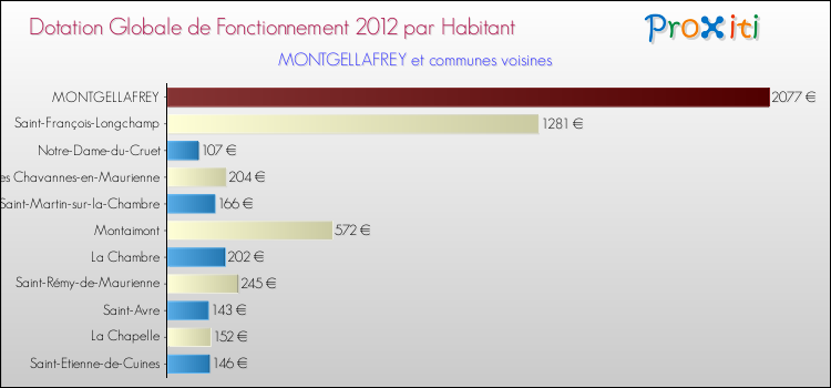 Montant des dotations globales de fonctionnement DGF par Habitant pour MONTGELLAFREY et les communes proches Comparaison des des dotations globales de fonctionnement DGF par habitant pour MONTGELLAFREY et les communes voisines