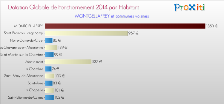 Montant des dotations globales de fonctionnement DGF par Habitant pour MONTGELLAFREY et les communes proches en 2014. Comparaison des des dotations globales de fonctionnement DGF par habitant pour MONTGELLAFREY et les communes voisines en 2014.