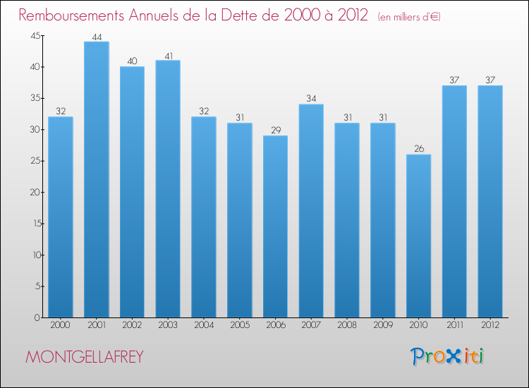 Evolution de l'annuité de la dette pour la commune de MONTGELLAFREY de 2000 à 2012 Annuités de la dette pour MONTGELLAFREY de 2000 à 2012