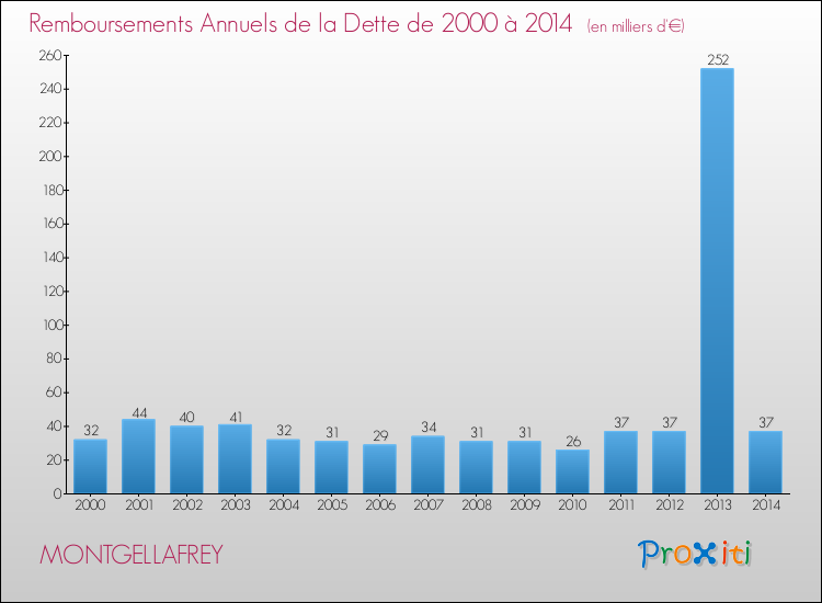 Evolution de l'annuité de la dette pour la commune de MONTGELLAFREY de 2000 à 2014 Annuités de la dette pour MONTGELLAFREY de 2000 à 2014