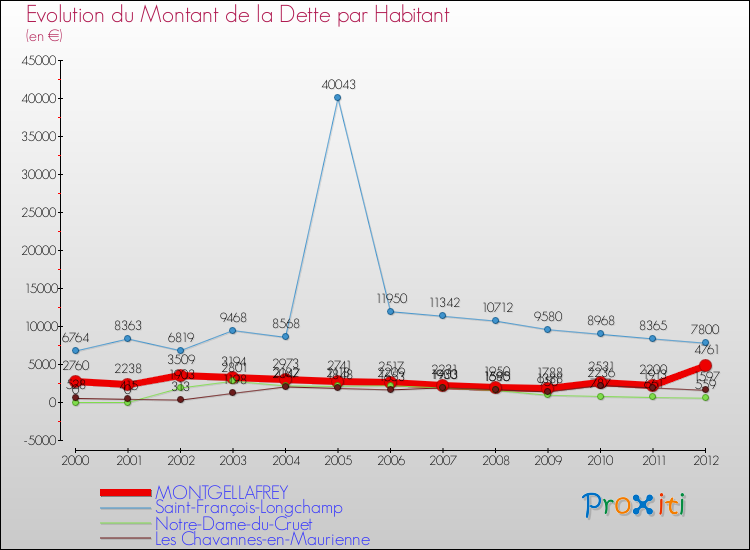 Evolution de la dette par habitant pour la commune de MONTGELLAFREY et les communes proches de 2000 à 2012 Comparaison de la dette par habitant pour MONTGELLAFREY et les communes voisines de 2000 à 2012