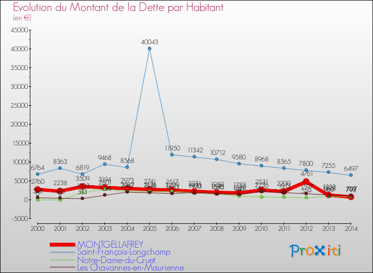 Evolution de la dette par habitant pour la commune de MONTGELLAFREY et les communes proches de 2000 à 2014 Comparaison de la dette par habitant pour MONTGELLAFREY et les communes voisines de 2000 à 2014