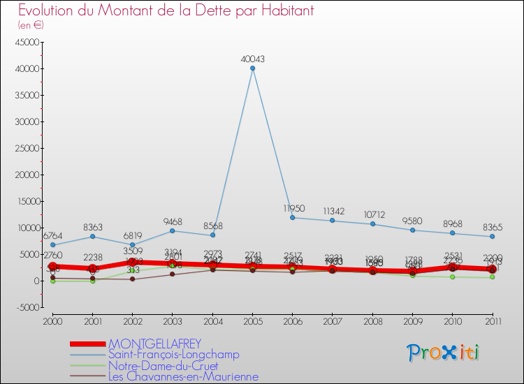 Evolution de la dette par habitant pour la commune de MONTGELLAFREY et les communes proches Comparaison de la dette par habitant pour MONTGELLAFREY et les communes voisines