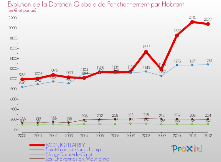Evolution et montant de la dotation globale de fonctionnement par Habitant pour MONTGELLAFREY et les communes proches Comparaison des dotations globales de fonctionnement par habitant pour MONTGELLAFREY et les communes voisines