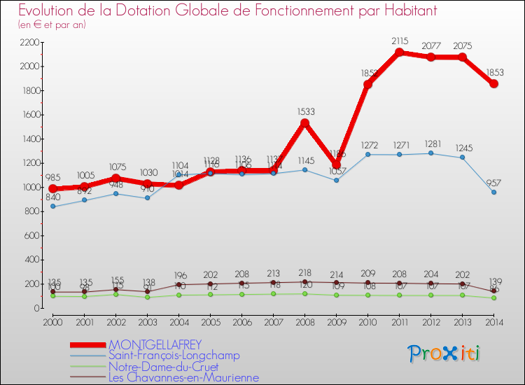 Evolution et montant de la dotation globale de fonctionnement par Habitant pour MONTGELLAFREY et les communes proches de 2000 à 2014. Comparaison des dotations globales de fonctionnement par habitant pour MONTGELLAFREY et les communes voisines de 2000 à 2014.