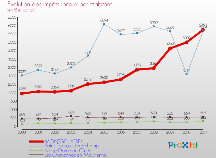 Evolution et montant des impôts locaux par Habitant pour MONTGELLAFREY et les communes proches Comparaison des impôts locaux par habitant pour MONTGELLAFREY et les communes voisines