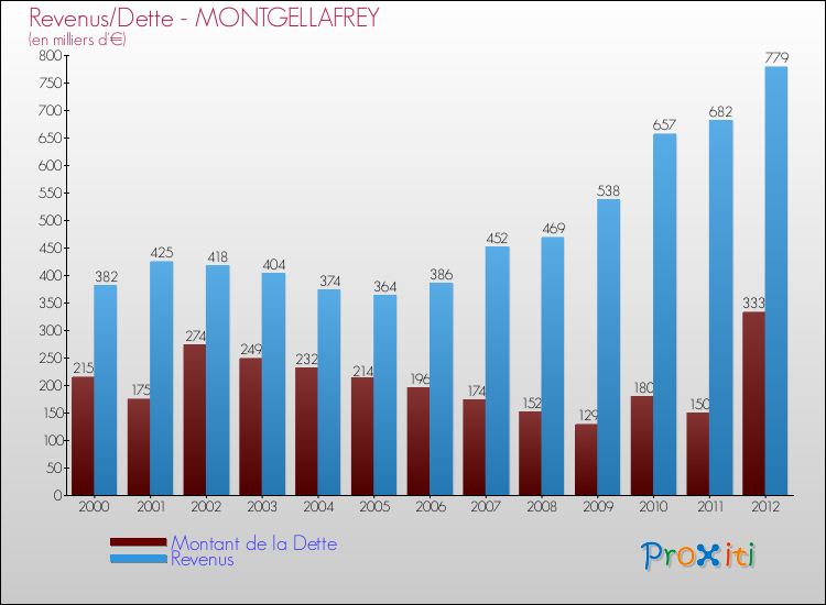 Evolution comparée de la dette et des revenus pour la commune de MONTGELLAFREY de 2000 à 2012 Comparaison de la dette et des revenus pour MONTGELLAFREY de 2000 à 2012